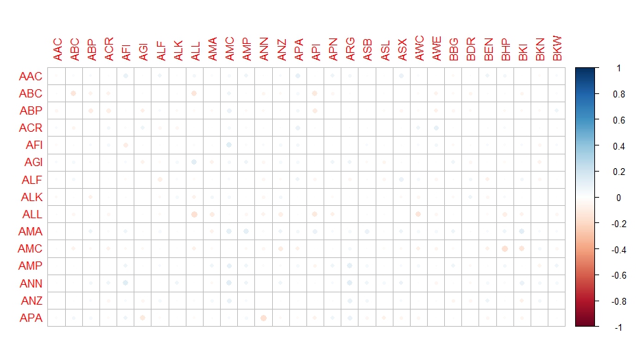 Correlation matrix of 1 day different stock price