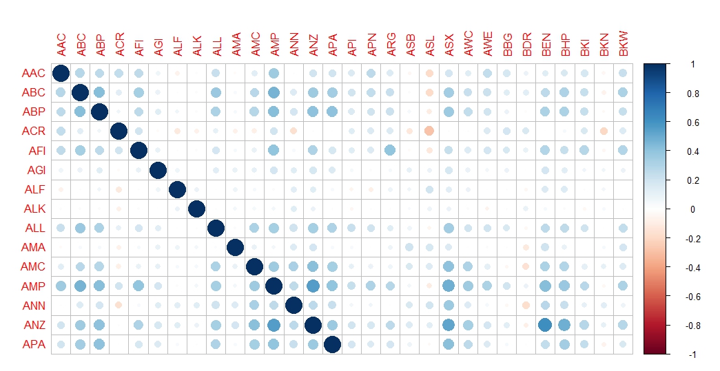 Correlation matrix of same day stock price