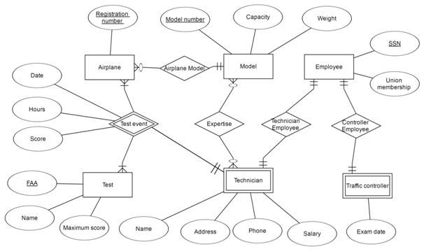 Database Design of RowHill Airport – Tung Le – Portfolio