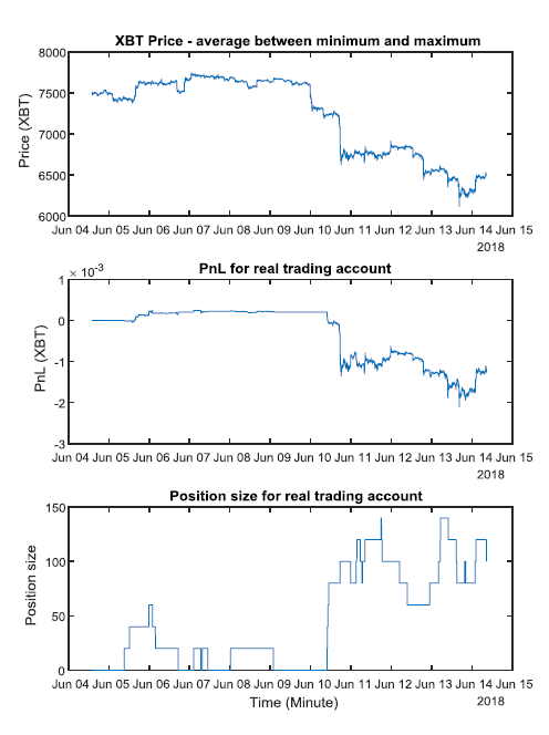 PnL and position size for real trading account