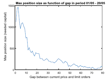 GapOptimization