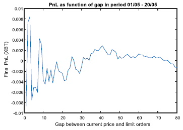 GapOptimization