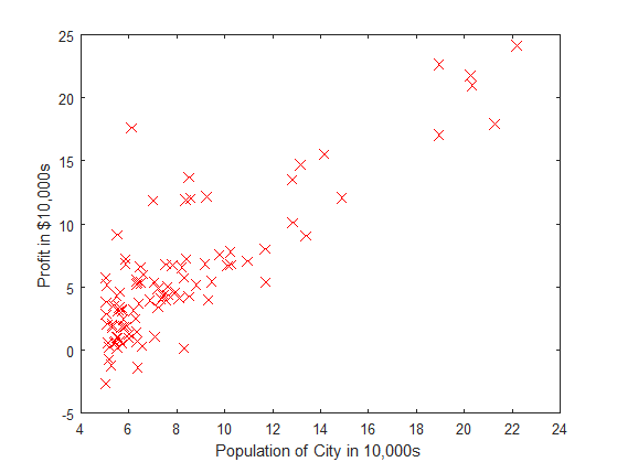 Data visualization